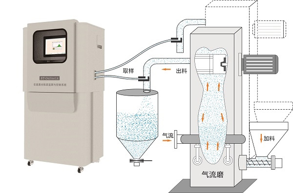 BT-Online1A 干法在线激光粒度监测与控制系统