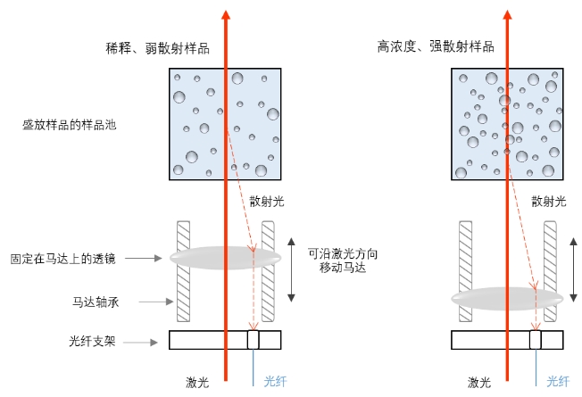纳米粒度及电位分析仪相关技术